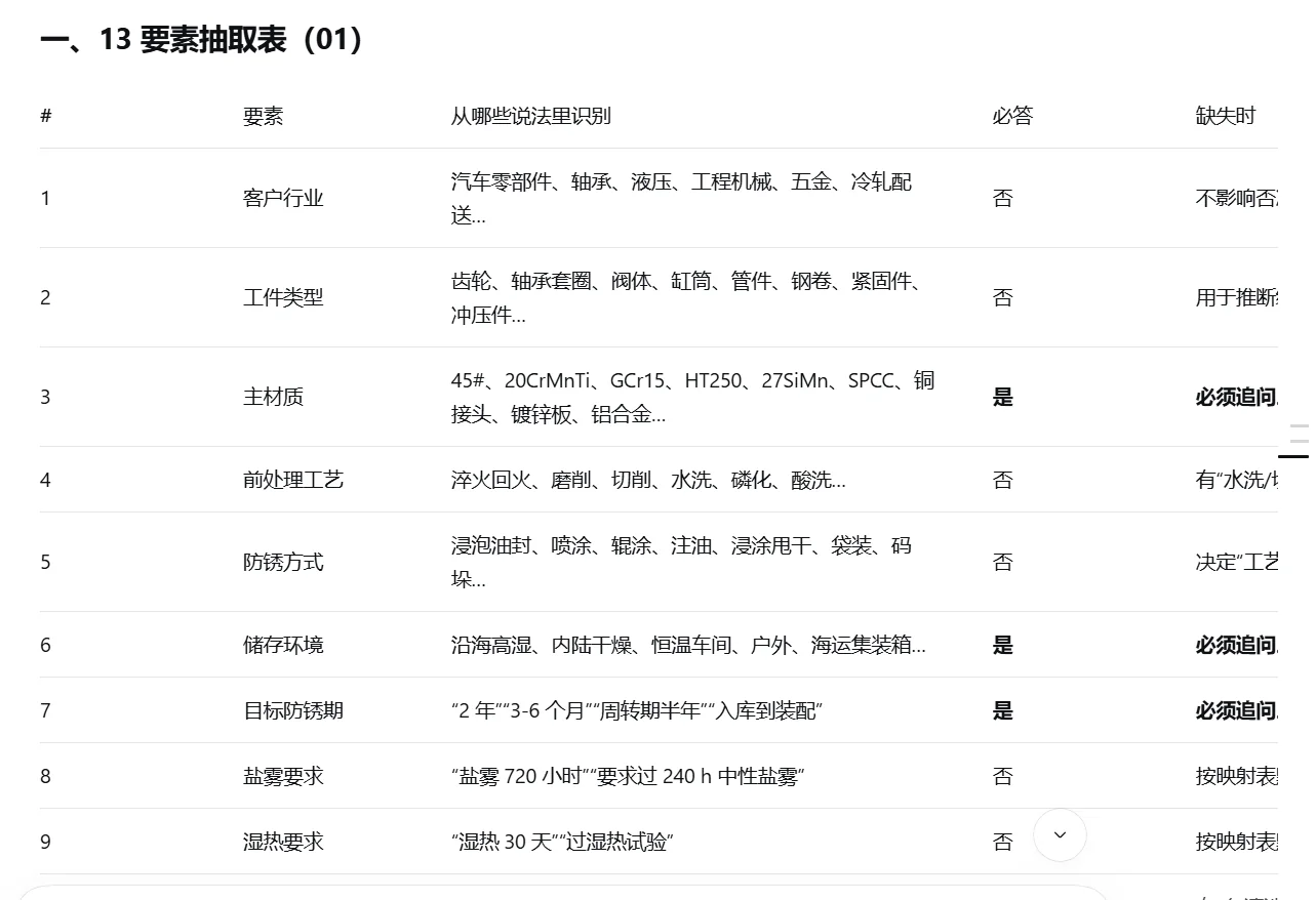岗位技能书中的 13 项要素抽取表，主材质、储存环境、目标防锈期标注为必答